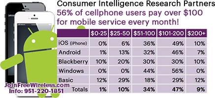 56 percent of people Pay over $100 for cellphone service.